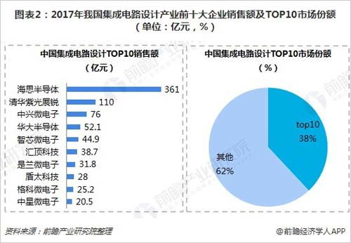 破局與曙光 2018年中國芯片在集成電路設(shè)計(jì)領(lǐng)域的重要突破與國產(chǎn)化征程